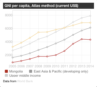 GNI per capita